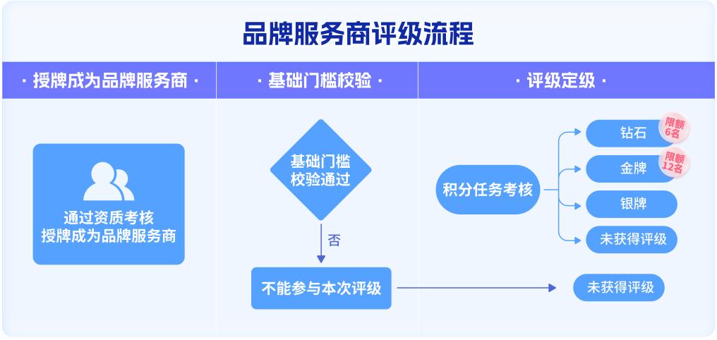 抖音电商升级品牌服务商评级体系 助力服务商全面进阶